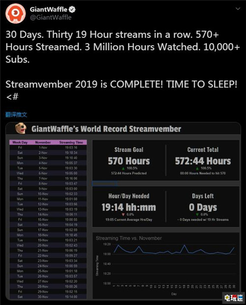 修仙的極致 國外主播Twitch連續(xù)直播超570小時創(chuàng)紀(jì)錄 主播 直播 Twitch 電玩迷資訊  第2張