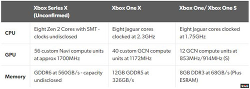 外媒爆料PS5與Xbox Series X硬件性能 微軟超越索尼 游戲主機(jī) Xbox Series X PS5 電玩迷資訊  第3張