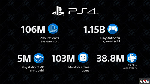 CES2020：PS4銷量突破1.06億臺(tái) 直追任天堂Gameboy CES2020 GBC Gameboy 銷量 索尼 PS4 索尼PS  第2張