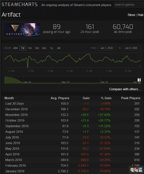 《刀塔霸業(yè)》玩家流失嚴(yán)重 巔峰人數(shù)從20萬跌落1.3萬 Steam DOTA2 自走棋 刀塔霸業(yè) STEAM/Epic 第4張 《刀塔霸業(yè)》玩家流失嚴(yán)重 巔峰人數(shù)從20萬跌落1.3萬 Steam DOTA2 自走棋 刀塔霸業(yè) STEAM/Epic 第4張