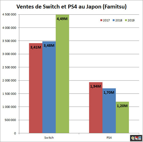 2019年是任天堂最成功的一年 Switch占據(jù)日本市場(chǎng) Switch Lite Switch 任天堂 任天堂SWITCH  第3張