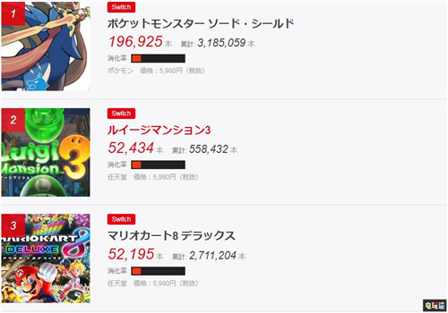 FAMI通日本游戲銷量榜：《寶可夢：劍/盾》繼續(xù)霸榜 Switch 馬里奧賽車8豪華版 路易吉的洋館3 寶可夢：劍盾 FAMI通 電玩迷資訊  第2張