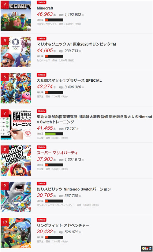 FAMI通日本游戲銷量榜：《寶可夢：劍/盾》繼續(xù)霸榜 Switch 馬里奧賽車8豪華版 路易吉的洋館3 寶可夢：劍盾 FAMI通 電玩迷資訊  第3張