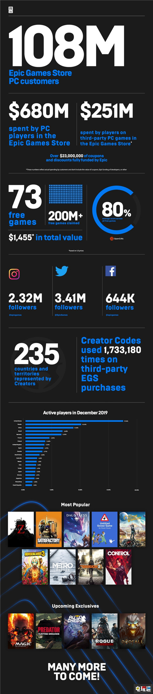 Epic商店宣布2019年擴展3億用戶 玩家消費破6.8億美元 Steam PC Epic Games Epic商店 電玩迷資訊  第1張