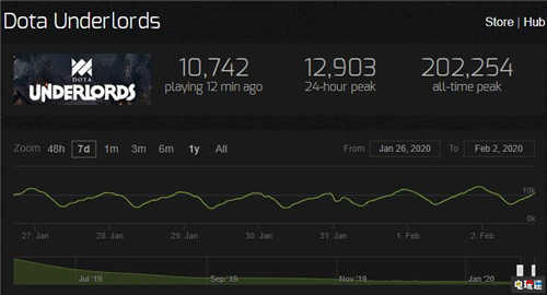 自走棋《刀塔霸業(yè)》將于2月25日正式脫離Beta階段 Steam Valve DOTA2 自走棋 刀塔霸業(yè) STEAM/Epic  第3張