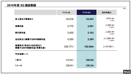 索尼PS4全球出貨量達到1.089億臺 SIE PS4 索尼 索尼PS 第2張 索尼PS4全球出貨量達到1.089億臺 SIE PS4 索尼 索尼PS 第2張