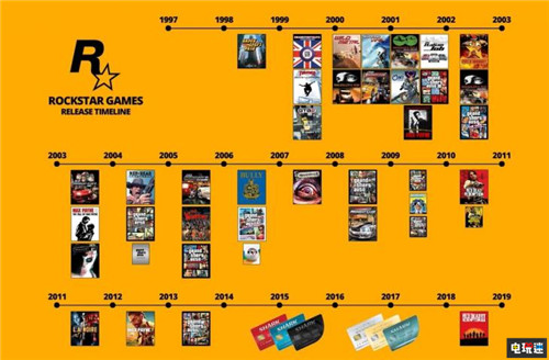 R星聯(lián)合創(chuàng)始人豪瑟兄弟之一 丹·豪瑟宣布3月離職 荒野大鏢客 俠盜獵車手 Rockstar R星 電玩迷資訊  第3張