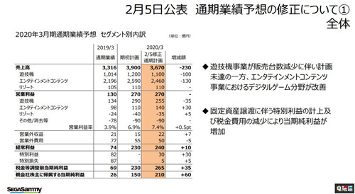 世嘉2020財(cái)年第三季度財(cái)報(bào)利潤上升 游戲銷售低于預(yù)期 SEGA 新櫻花大戰(zhàn) 女神異聞錄5R 世嘉 電玩迷資訊 第2張 世嘉2020財(cái)年第三季度財(cái)報(bào)利潤上升 游戲銷售低于預(yù)期 SEGA 新櫻花大戰(zhàn) 女神異聞錄5R 世嘉 電玩迷資訊 第2張