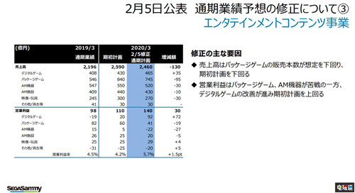 世嘉2020財(cái)年第三季度財(cái)報(bào)利潤上升 游戲銷售低于預(yù)期 SEGA 新櫻花大戰(zhàn) 女神異聞錄5R 世嘉 電玩迷資訊 第3張 世嘉2020財(cái)年第三季度財(cái)報(bào)利潤上升 游戲銷售低于預(yù)期 SEGA 新櫻花大戰(zhàn) 女神異聞錄5R 世嘉 電玩迷資訊 第3張