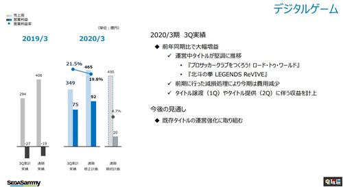 世嘉2020財(cái)年第三季度財(cái)報(bào)利潤上升 游戲銷售低于預(yù)期 SEGA 新櫻花大戰(zhàn) 女神異聞錄5R 世嘉 電玩迷資訊 第4張 世嘉2020財(cái)年第三季度財(cái)報(bào)利潤上升 游戲銷售低于預(yù)期 SEGA 新櫻花大戰(zhàn) 女神異聞錄5R 世嘉 電玩迷資訊 第4張