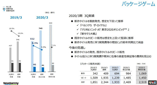 世嘉2020財(cái)年第三季度財(cái)報(bào)利潤上升 游戲銷售低于預(yù)期 SEGA 新櫻花大戰(zhàn) 女神異聞錄5R 世嘉 電玩迷資訊 第5張 世嘉2020財(cái)年第三季度財(cái)報(bào)利潤上升 游戲銷售低于預(yù)期 SEGA 新櫻花大戰(zhàn) 女神異聞錄5R 世嘉 電玩迷資訊 第5張