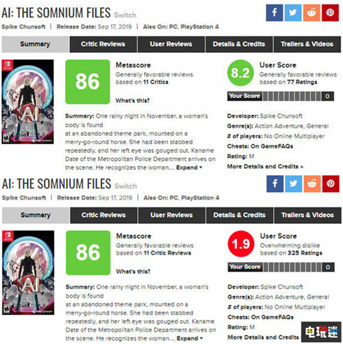 《AI:夢(mèng)境檔案》遭差評(píng)風(fēng)暴原因 網(wǎng)站漏洞與粉絲狂熱 評(píng)論轟炸 差評(píng)轟炸 打越鋼太郎 AI:夢(mèng)境檔案 電玩迷資訊 第3張 《AI:夢(mèng)境檔案》遭差評(píng)風(fēng)暴原因 網(wǎng)站漏洞與粉絲狂熱 評(píng)論轟炸 差評(píng)轟炸 打越鋼太郎 AI:夢(mèng)境檔案 電玩迷資訊 第3張
