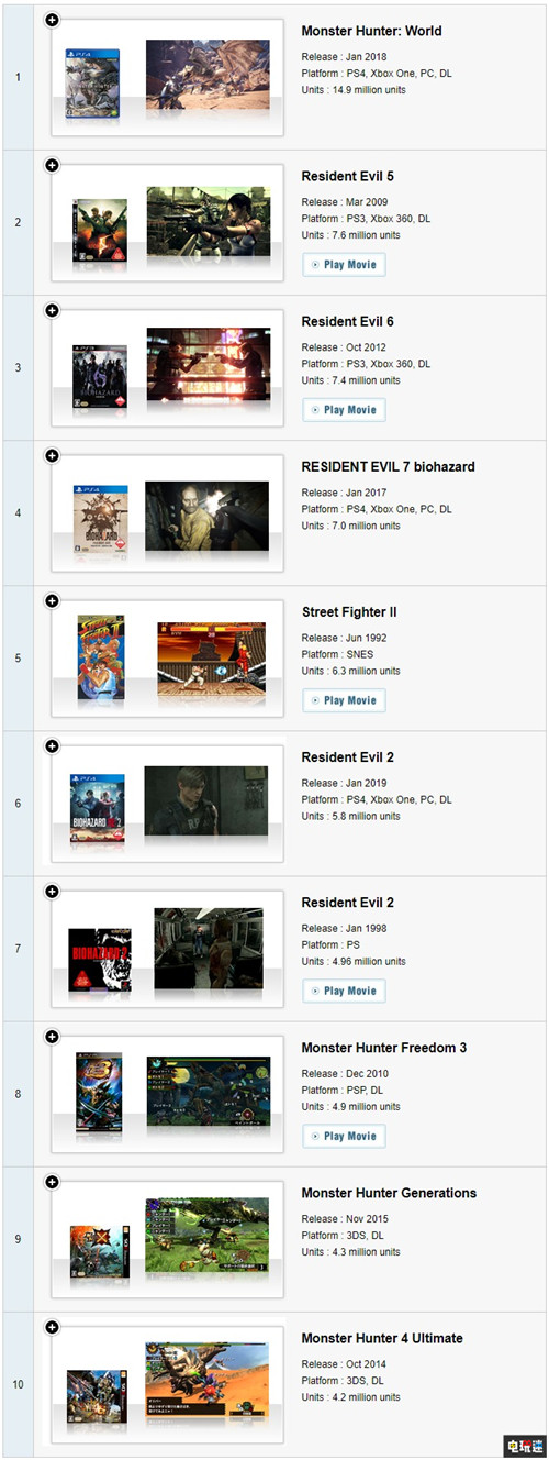 卡普空白金銷(xiāo)量榜單更新《鬼泣4特別版》首次入圍 怪物獵人:世界 生化危機(jī)7 鬼泣4特別版 卡普空 Capcom 電玩迷資訊 第2張 卡普空白金銷(xiāo)量榜單更新《鬼泣4特別版》首次入圍 怪物獵人:世界 生化危機(jī)7 鬼泣4特別版 卡普空 Capcom 電玩迷資訊 第2張