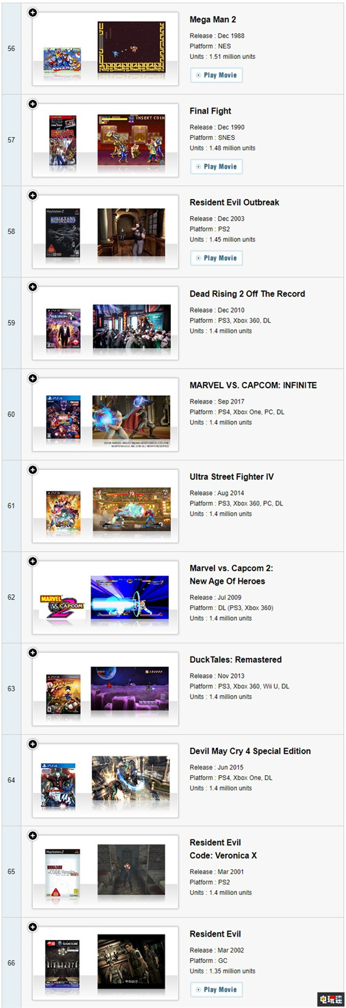 卡普空白金銷(xiāo)量榜單更新《鬼泣4特別版》首次入圍 怪物獵人:世界 生化危機(jī)7 鬼泣4特別版 卡普空 Capcom 電玩迷資訊 第3張 卡普空白金銷(xiāo)量榜單更新《鬼泣4特別版》首次入圍 怪物獵人:世界 生化危機(jī)7 鬼泣4特別版 卡普空 Capcom 電玩迷資訊 第3張