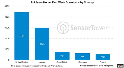寶可夢Home首周下載量破130萬 營收180萬美元 寶可夢銀行 寶可夢劍盾 Switch 寶可夢Home 任天堂SWITCH 第2張 寶可夢Home首周下載量破130萬 營收180萬美元 寶可夢銀行 寶可夢劍盾 Switch 寶可夢Home 任天堂SWITCH 第2張
