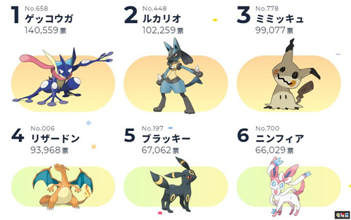 寶可夢人氣票選 甲賀忍蛙第一 皮卡丘未進(jìn)前十 皮卡丘 甲賀忍蛙 謎擬Q 寶可夢：劍盾 任天堂 Switch 寶可夢票選 寶可夢 任天堂SWITCH  第2張