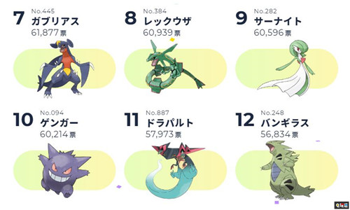 寶可夢人氣票選 甲賀忍蛙第一 皮卡丘未進(jìn)前十 皮卡丘 甲賀忍蛙 謎擬Q 寶可夢：劍盾 任天堂 Switch 寶可夢票選 寶可夢 任天堂SWITCH  第3張