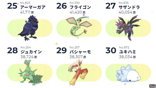 寶可夢人氣票選 甲賀忍蛙第一 皮卡丘未進(jìn)前十 皮卡丘 甲賀忍蛙 謎擬Q 寶可夢：劍盾 任天堂 Switch 寶可夢票選 寶可夢 任天堂SWITCH  第6張