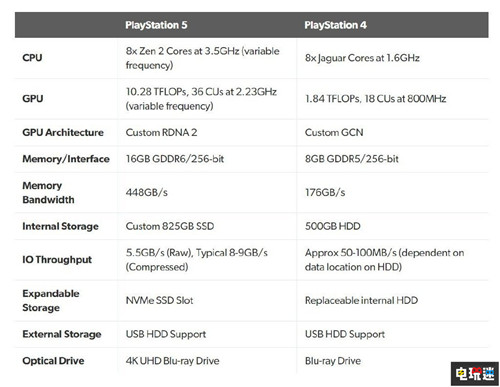 PS5硬件構(gòu)架公開 急速SSD最為亮眼 PS4 SSD PlayStation 索尼 PS5 索尼PS  第2張