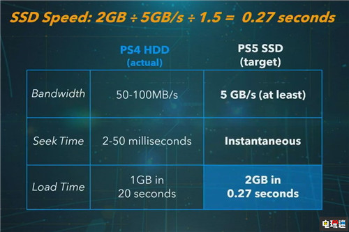 PS5硬件構(gòu)架公開 急速SSD最為亮眼 PS4 SSD PlayStation 索尼 PS5 索尼PS  第4張