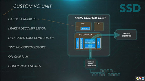 數(shù)毛社DF稱PS5的超速SSD只有索尼第一方能夠駕馭 Xbox Series X 微軟 SSD 索尼 PS5 電玩迷資訊  第2張