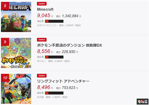 日本實體游戲銷量榜：《動物森友會》累計銷量破300萬 海賊無雙4 生化危機(jī)3重制版 動物之森 集合啦！動物森友會 電玩迷資訊  第4張