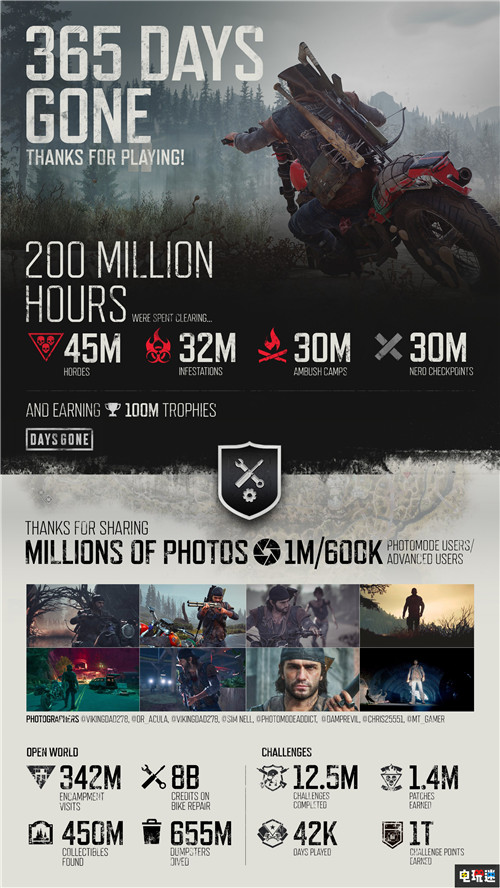 《往日不再》開發(fā)商公開一年成績 游戲總時(shí)長破2億小時(shí) PS4 索尼 往日不再 索尼PS  第1張