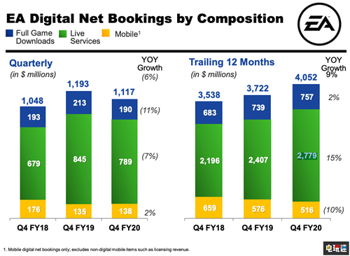 EA2020財(cái)年財(cái)報(bào)業(yè)務(wù)翻身 服務(wù)型游戲很成功 星球大戰(zhàn) 絕地：隕落的武士團(tuán) FIFA 20 財(cái)報(bào) EA 電玩迷資訊  第2張