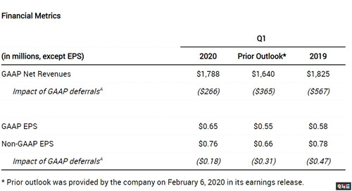 動(dòng)視暴雪2020財(cái)年Q1財(cái)報(bào)公開 今年將有《使命召喚》新作 暗黑破壞神4 使命召喚：戰(zhàn)區(qū) 財(cái)報(bào) 動(dòng)視暴雪 電玩迷資訊  第2張