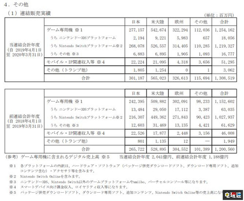 任天堂2020財年財報利潤大漲41% 動森熱賣1341萬份 寶可夢：劍/盾 Switch 集合啦！動物森友會 財報 任天堂 任天堂SWITCH  第3張