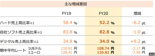 任天堂2020財年財報利潤大漲41% 動森熱賣1341萬份 寶可夢：劍/盾 Switch 集合啦！動物森友會 財報 任天堂 任天堂SWITCH  第4張