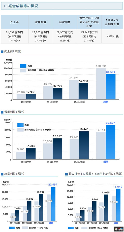 卡普空公開(kāi)2020財(cái)年財(cái)報(bào) 利潤(rùn)三連增數(shù)字內(nèi)容大漲 鬼泣5 生化危機(jī)2重制版 怪物獵人:世界 財(cái)報(bào) 卡普空 電玩迷資訊 第2張 卡普空公開(kāi)2020財(cái)年財(cái)報(bào) 利潤(rùn)三連增數(shù)字內(nèi)容大漲 鬼泣5 生化危機(jī)2重制版 怪物獵人:世界 財(cái)報(bào) 卡普空 電玩迷資訊 第2張