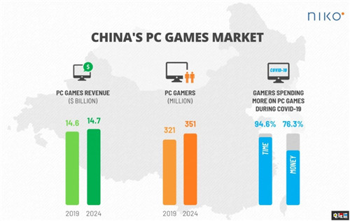 市場調(diào)研機構(gòu)稱 4年后中國PC與手游產(chǎn)業(yè)規(guī)模將達(dá)到467億美元 中國游戲 手游 PC游戲 電玩迷資訊  第3張