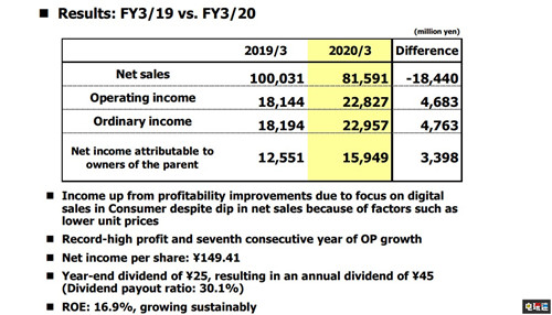 卡普空宣布《生化危機(jī)3重制版》銷量破250萬(wàn) 新財(cái)年有多款大作 游戲銷量 生化危機(jī)3重制版 卡普空 電玩迷資訊  第3張