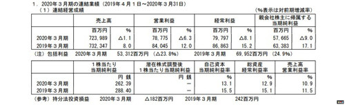 萬代南夢宮2019至2020財(cái)報(bào) 營收雙降 IP營收穩(wěn)定 偶像大師 機(jī)動戰(zhàn)士高達(dá) 海賊王 嗜血代碼 龍珠 財(cái)報(bào) 萬代南夢宮 電玩迷資訊 第2張 萬代南夢宮2019至2020財(cái)報(bào) 營收雙降 IP營收穩(wěn)定 偶像大師 機(jī)動戰(zhàn)士高達(dá) 海賊王 嗜血代碼 龍珠 財(cái)報(bào) 萬代南夢宮 電玩迷資訊 第2張