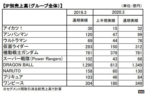 萬代南夢宮2019至2020財(cái)報(bào) 營收雙降 IP營收穩(wěn)定 偶像大師 機(jī)動戰(zhàn)士高達(dá) 海賊王 嗜血代碼 龍珠 財(cái)報(bào) 萬代南夢宮 電玩迷資訊 第6張 萬代南夢宮2019至2020財(cái)報(bào) 營收雙降 IP營收穩(wěn)定 偶像大師 機(jī)動戰(zhàn)士高達(dá) 海賊王 嗜血代碼 龍珠 財(cái)報(bào) 萬代南夢宮 電玩迷資訊 第6張