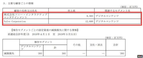 卡普空?qǐng)?bào)告介紹 Steam銷售額已經(jīng)超越PS4 PS4 Steam 卡普空 STEAM/Epic 第2張 卡普空?qǐng)?bào)告介紹 Steam銷售額已經(jīng)超越PS4 PS4 Steam 卡普空 STEAM/Epic 第2張
