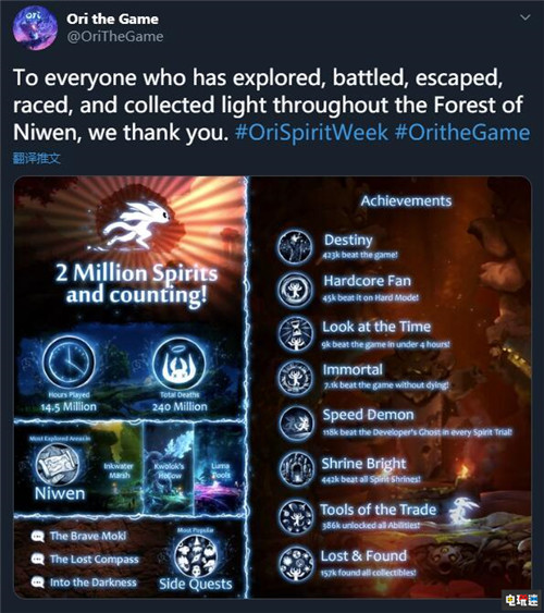 《奧日與螢火意志》玩家突破200萬 7100玩家一命通關 Xbox PC 奧日與螢火意志 電玩迷資訊  第2張