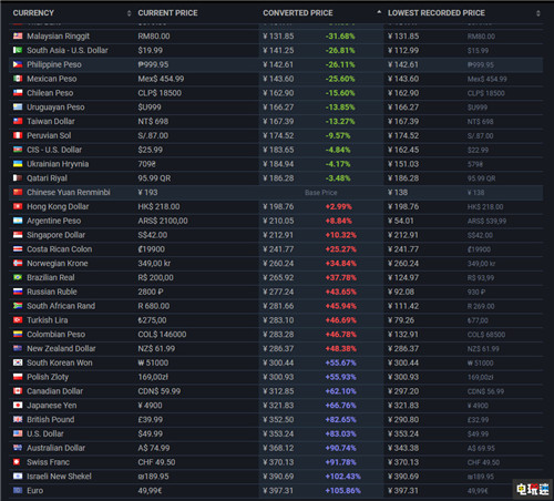 PC版《地平線：零之曙光》漲價(jià)或因玩家涌進(jìn)低價(jià)區(qū) Steam.低價(jià)區(qū) 地平線：零之曙光完全版 STEAM/Epic  第2張