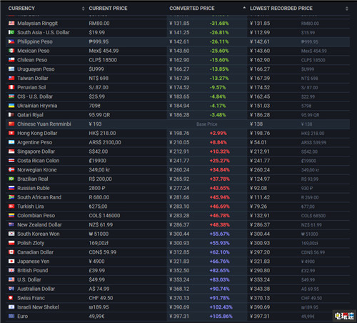 《地平線:零之曙光》PC版再次漲價(jià)279元 超最初兩倍 Steam.漲價(jià) 地平線:零之曙光完全版 STEAM/Epic 第3張 《地平線:零之曙光》PC版再次漲價(jià)279元 超最初兩倍 Steam.漲價(jià) 地平線:零之曙光完全版 STEAM/Epic 第3張