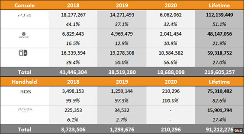 外媒統(tǒng)計Switch三年超越XboxOne總銷量 微軟 XboxOne 任天堂 Switch 索尼 PS4 電玩迷資訊  第2張