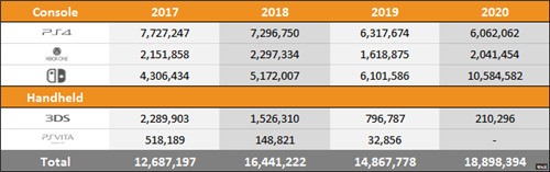 外媒統(tǒng)計Switch三年超越XboxOne總銷量 微軟 XboxOne 任天堂 Switch 索尼 PS4 電玩迷資訊  第3張