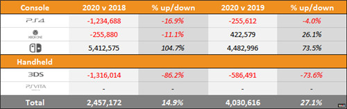 外媒統(tǒng)計Switch三年超越XboxOne總銷量 微軟 XboxOne 任天堂 Switch 索尼 PS4 電玩迷資訊  第4張