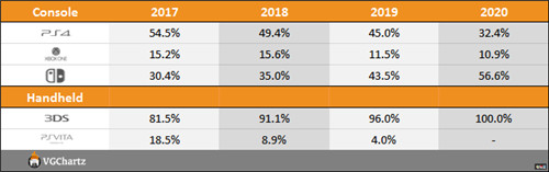外媒統(tǒng)計Switch三年超越XboxOne總銷量 微軟 XboxOne 任天堂 Switch 索尼 PS4 電玩迷資訊  第5張