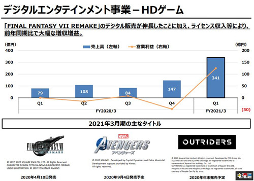 SE公開2021財年Q1財報 FF7重制版實體版未達預期 最終幻想7重制版 財報 SE 史克威爾艾尼克斯 電玩迷資訊  第3張