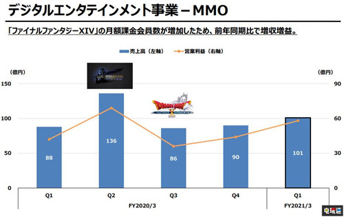 SE公開2021財年Q1財報 FF7重制版實體版未達預期 最終幻想7重制版 財報 SE 史克威爾艾尼克斯 電玩迷資訊  第4張