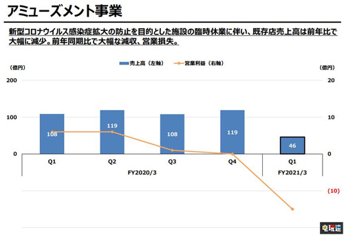 SE公開2021財年Q1財報 FF7重制版實體版未達預期 最終幻想7重制版 財報 SE 史克威爾艾尼克斯 電玩迷資訊  第5張