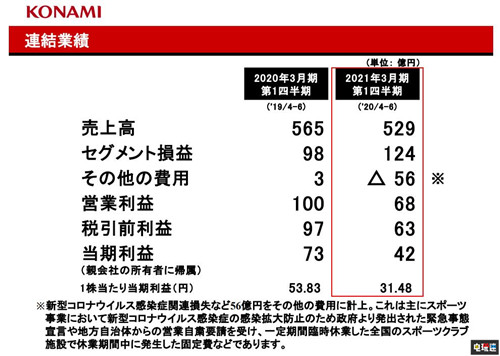 科樂美2021財年Q1財報 整體業(yè)績下滑 游戲部門盈利增長 實況足球 游戲王 財報 科樂美 電玩迷資訊  第2張