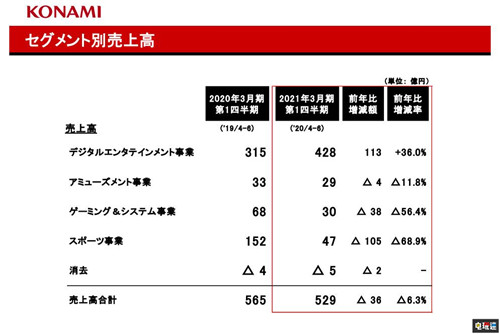 科樂美2021財年Q1財報 整體業(yè)績下滑 游戲部門盈利增長 實況足球 游戲王 財報 科樂美 電玩迷資訊  第3張