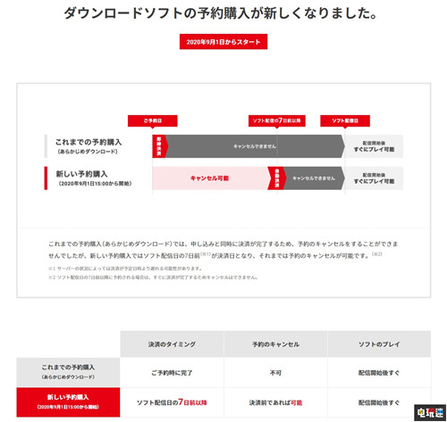 任天堂更新政策 預(yù)購(gòu)發(fā)售一周前可退款 退款 預(yù)購(gòu) 任天堂 任天堂SWITCH  第2張